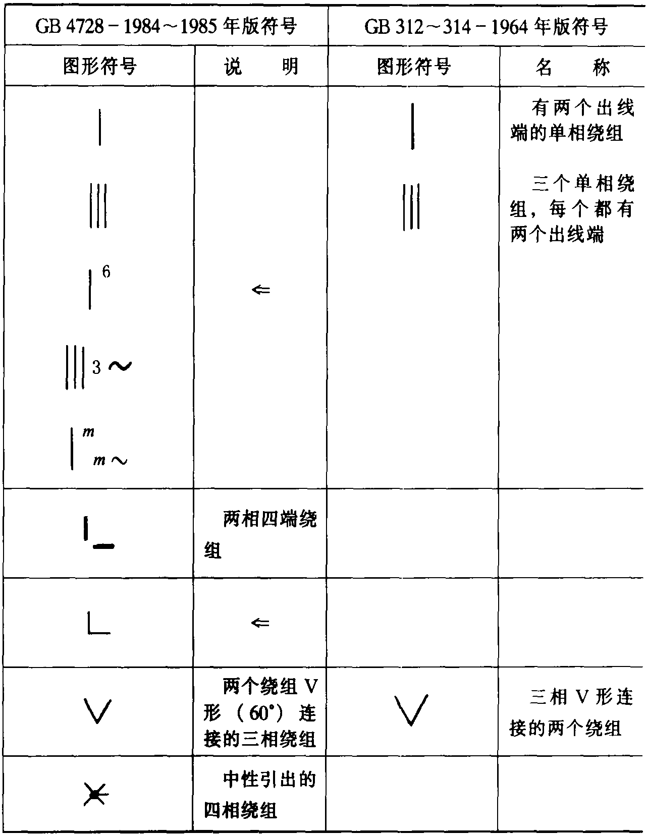 1.繞組及其連接的限定符號